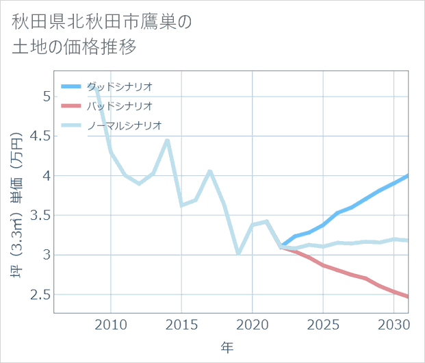 秋田県北秋田市鷹巣の土地価格推移