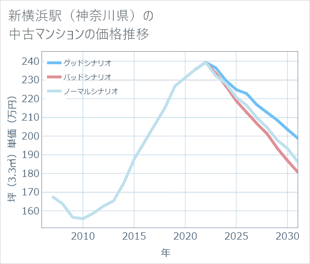 新横浜駅(神奈川県)の中古マンション価格推移