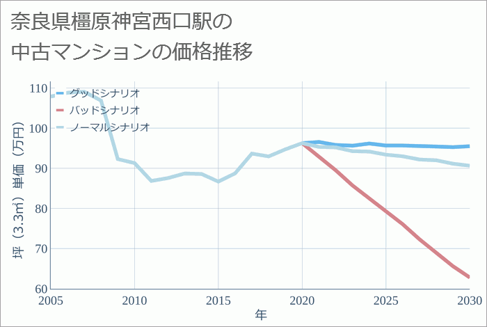 橿原神宮西口駅（奈良県）の中古マンション価格推移