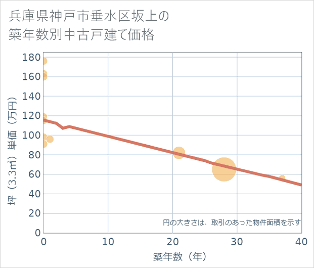 兵庫県神戸市垂水区坂上の築年数別の中古戸建て坪単価