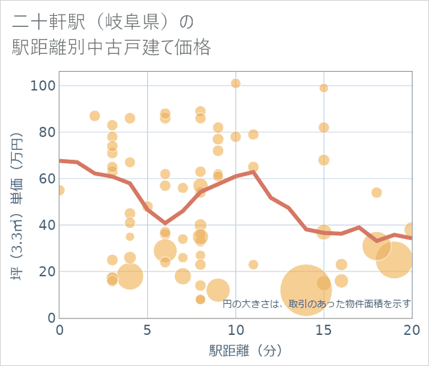 二十軒駅(岐阜県)の徒歩距離別の中古戸建て坪単価