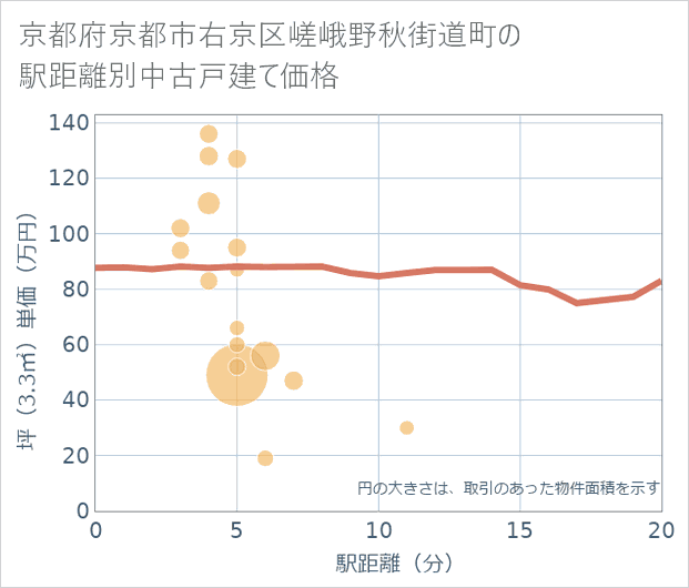 京都府京都市右京区嵯峨野秋街道町の徒歩距離別の中古戸建て坪単価