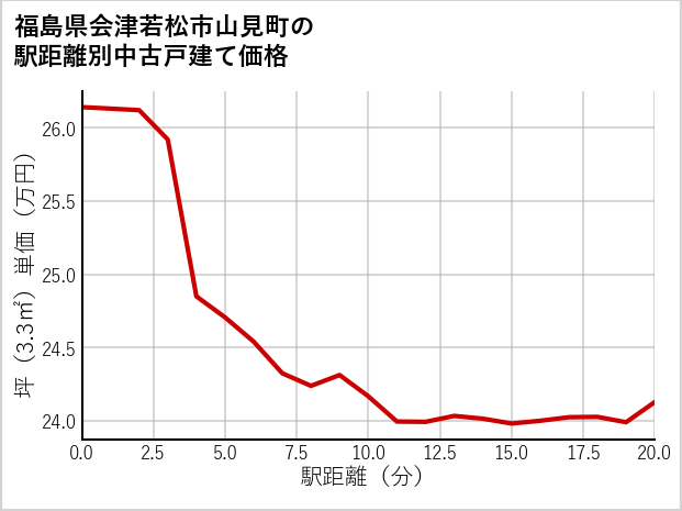 福島県会津若松市山見町の徒歩距離別の中古戸建て坪単価