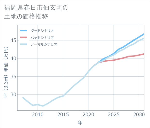 福岡県春日市伯玄町の土地価格推移