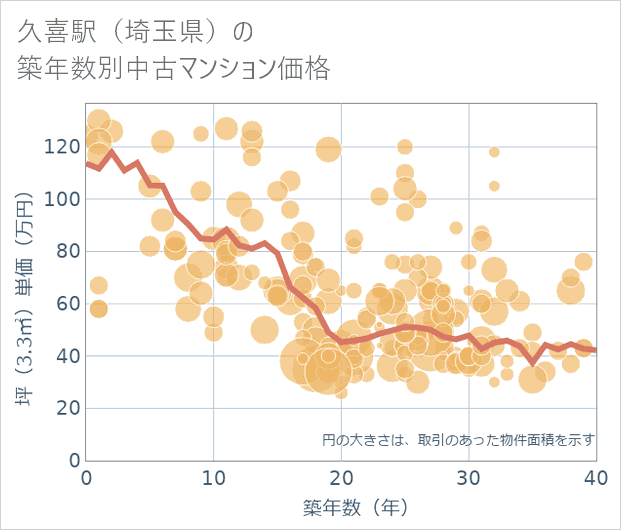 久喜駅(埼玉県)の築年数別の中古マンション坪単価