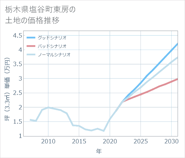 栃木県塩谷町東房の土地価格推移
