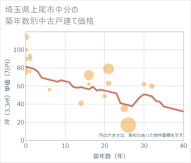 埼玉県上尾市中分の築年数別の中古戸建て坪単価