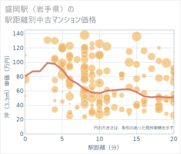 盛岡駅(岩手県)の徒歩距離別の中古マンション坪単価
