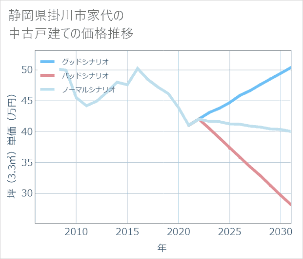 静岡県掛川市家代の中古戸建て価格推移