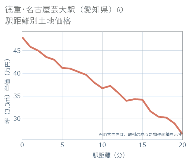 徳重・名古屋芸大駅(愛知県)の徒歩距離別の土地坪単価