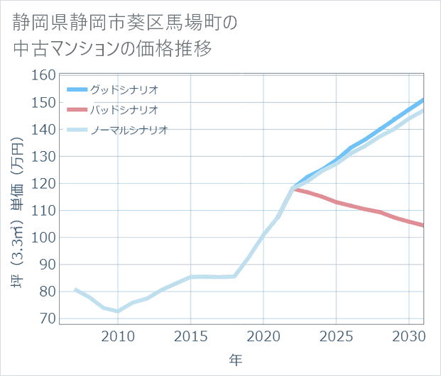 静岡県静岡市葵区馬場町の中古マンション価格推移