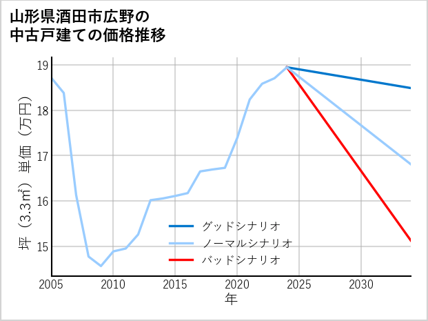 山形県酒田市広野の中古戸建て価格推移