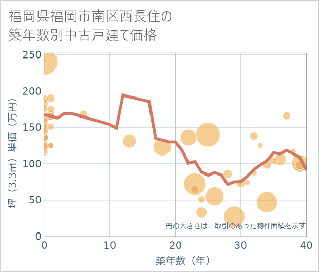 福岡県福岡市南区西長住の築年数別の中古戸建て坪単価
