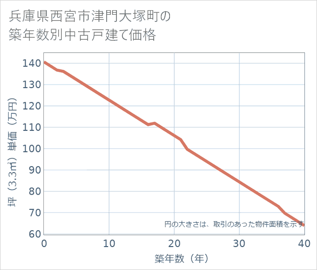 兵庫県西宮市津門大塚町の築年数別の中古戸建て坪単価