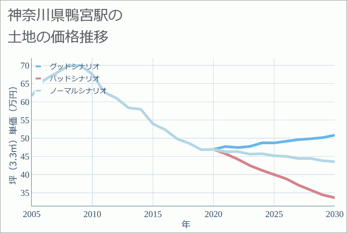 鴨宮駅（神奈川県）の土地価格推移