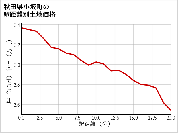 秋田県小坂町の徒歩距離別の土地坪単価
