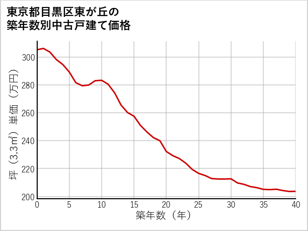 東京都目黒区東が丘の築年数別の中古戸建て坪単価