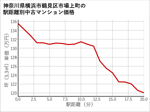 神奈川県横浜市鶴見区市場上町の徒歩距離別の中古マンション坪単価