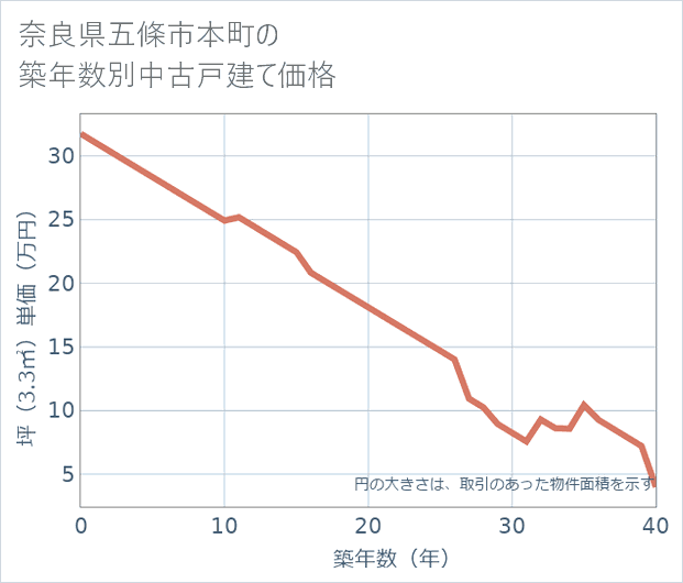 奈良県五條市本町の築年数別の中古戸建て坪単価