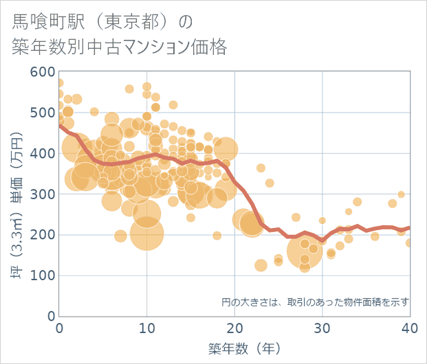 馬喰町駅(東京都)の築年数別の中古マンション坪単価