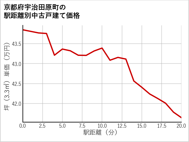 京都府宇治田原町の徒歩距離別の中古戸建て坪単価
