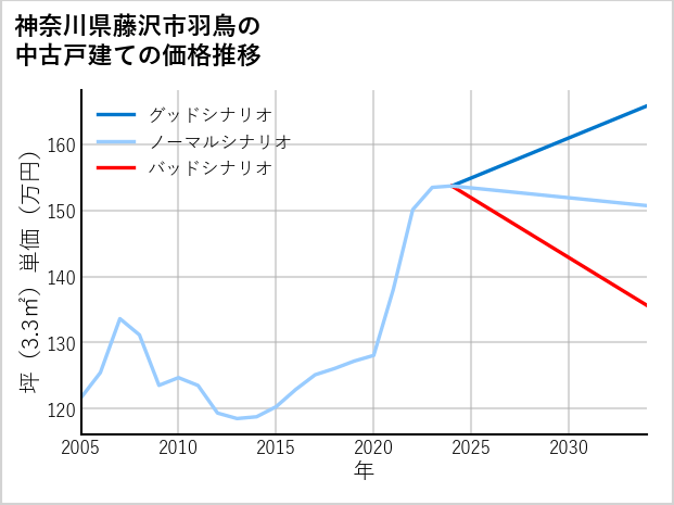 神奈川県藤沢市羽鳥の中古戸建て価格推移