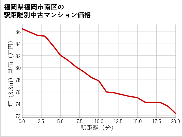 福岡県福岡市南区の徒歩距離別の中古マンション坪単価