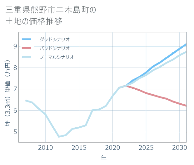 三重県熊野市二木島町の土地価格推移