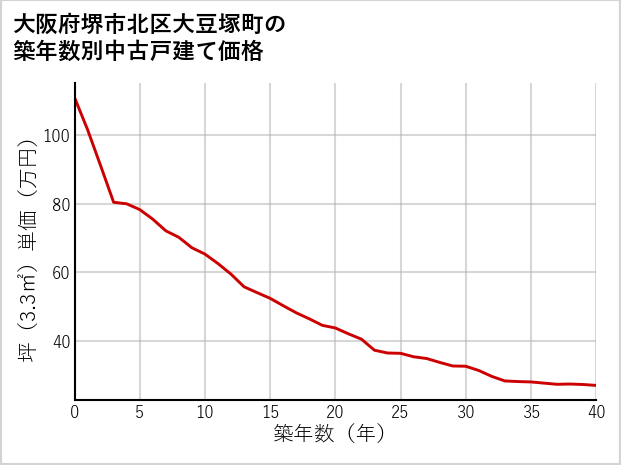 大阪府堺市北区大豆塚町の築年数別の中古戸建て坪単価