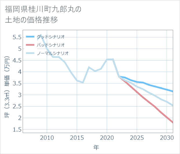 福岡県桂川町九郎丸の土地価格推移
