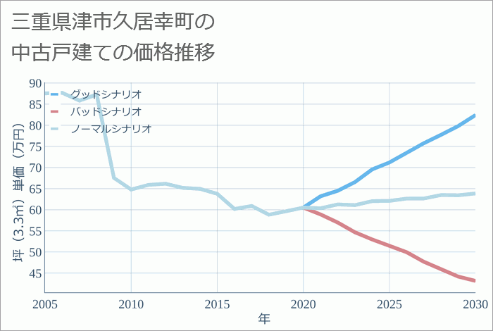 三重県津市久居幸町の中古戸建て価格推移