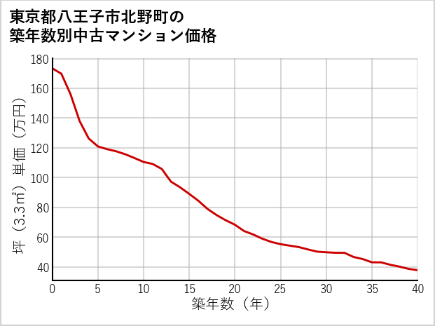 東京都八王子市北野町の築年数別の中古マンション坪単価