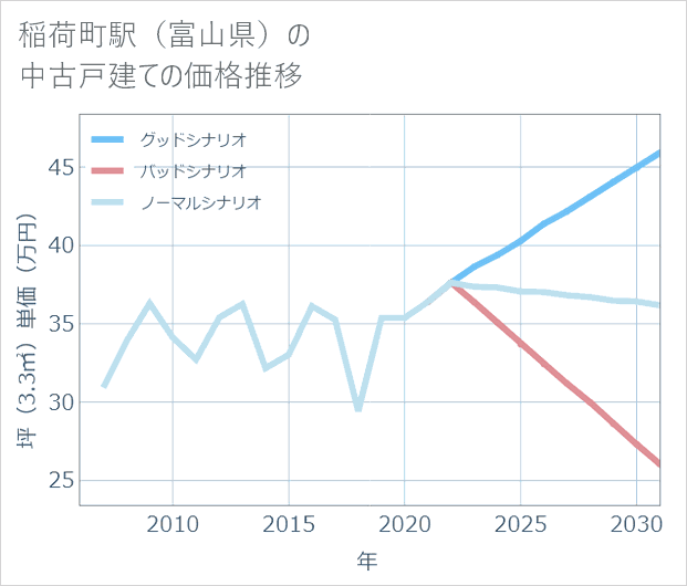 稲荷町駅（富山県）の中古戸建て価格推移
