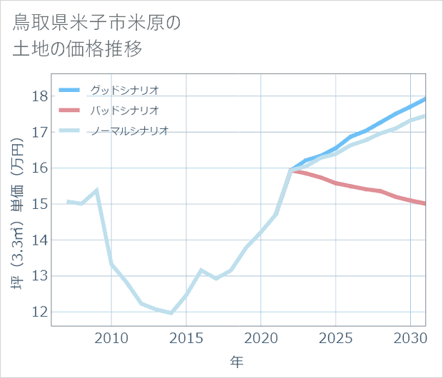 鳥取県米子市米原の土地価格推移