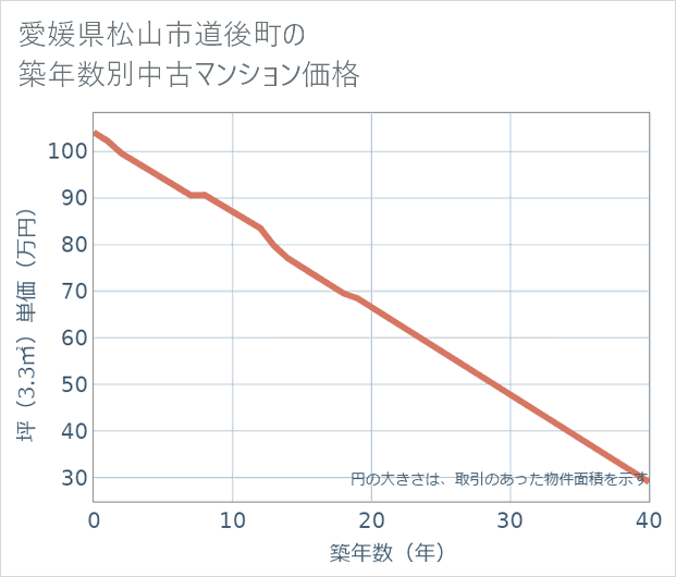 愛媛県松山市道後町の築年数別の中古マンション坪単価