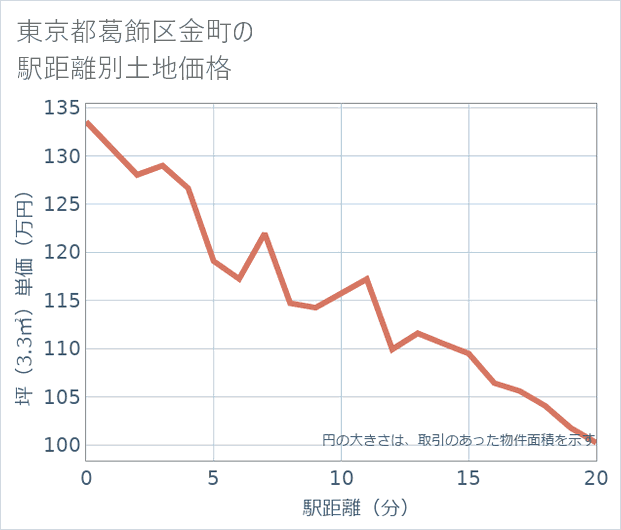 東京都葛飾区金町の徒歩距離別の土地坪単価