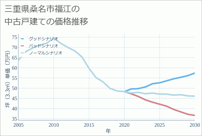 三重県桑名市福江の中古戸建て価格推移