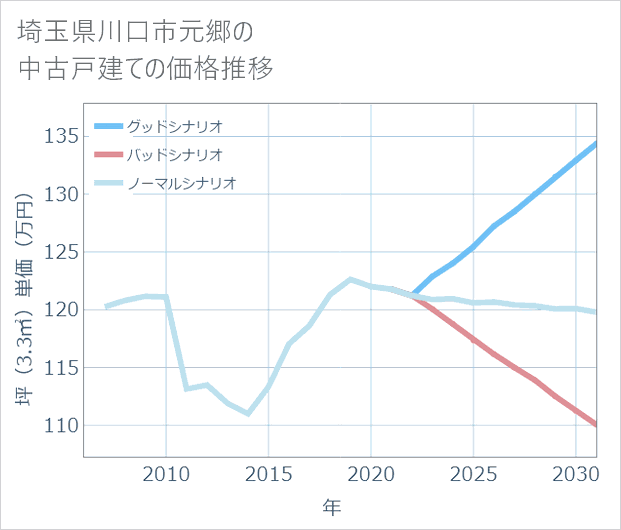 埼玉県川口市元郷の中古戸建て価格推移