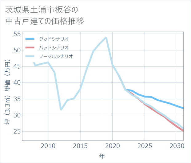 茨城県土浦市板谷の中古戸建て価格推移