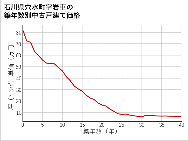 石川県穴水町岩車の築年数別の中古戸建て坪単価