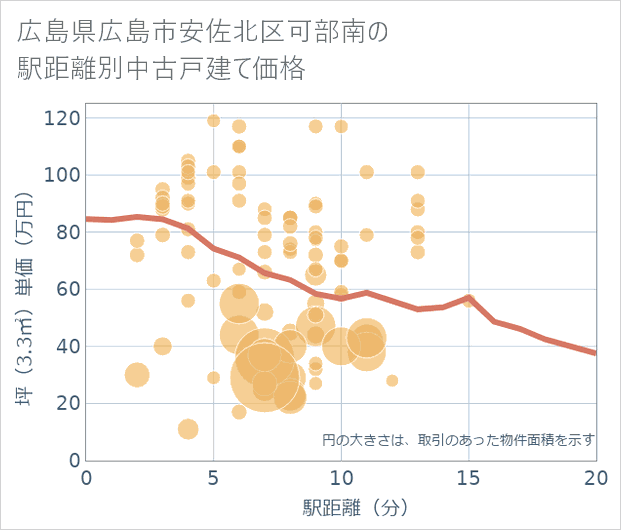 広島県広島市安佐北区可部南の徒歩距離別の中古戸建て坪単価