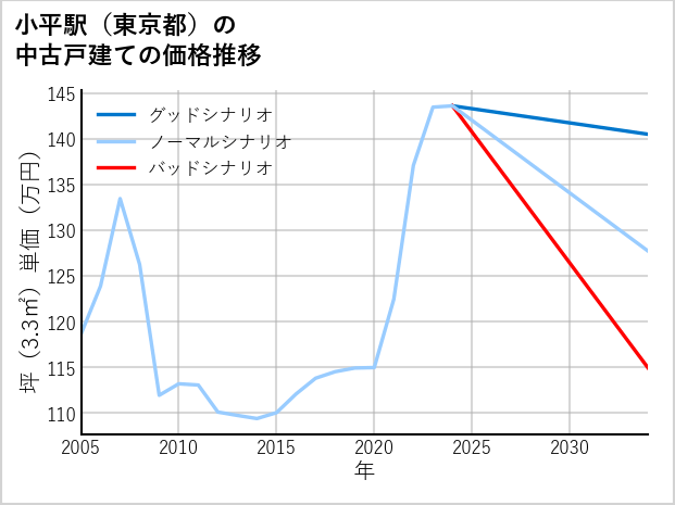 小平駅（東京都）の中古戸建て価格推移