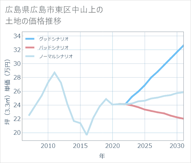 広島県広島市東区中山上の土地価格推移