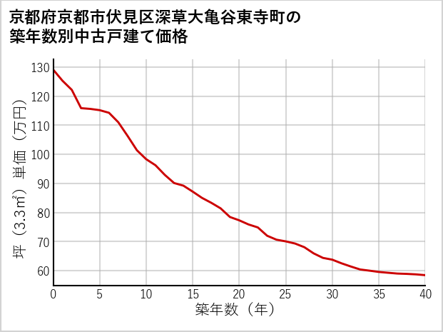 京都府京都市伏見区深草大亀谷東寺町の築年数別の中古戸建て坪単価