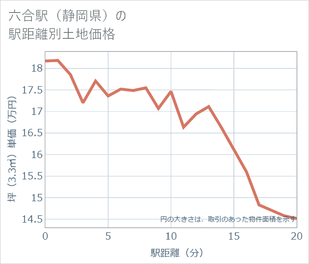 六合駅(静岡県)の徒歩距離別の土地坪単価
