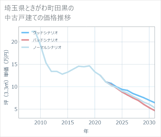 埼玉県ときがわ町田黒の中古戸建て価格推移
