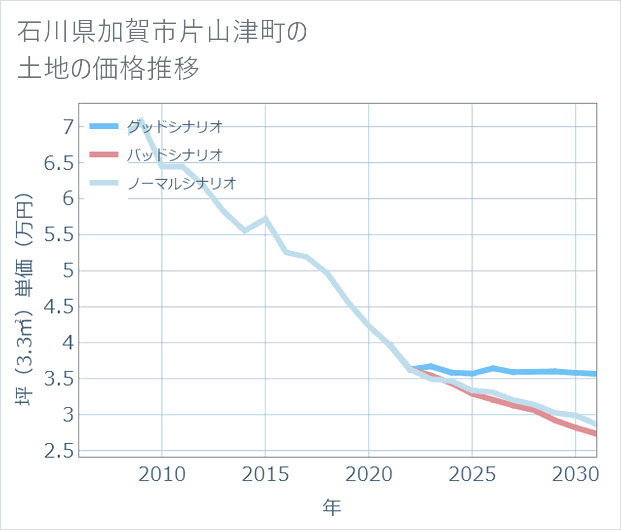 石川県加賀市片山津町の土地価格推移