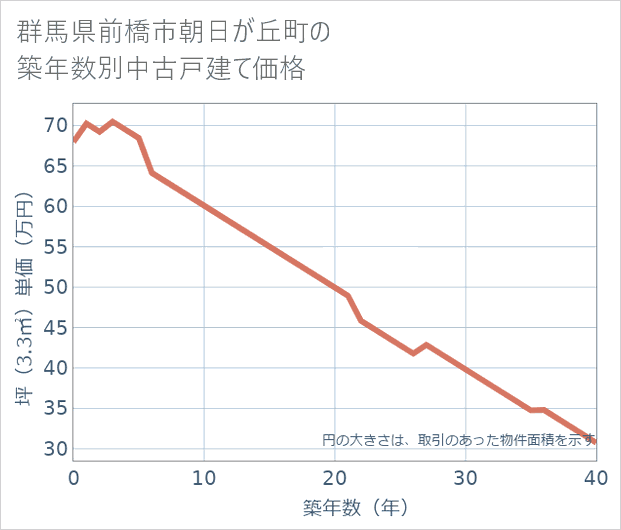 群馬県前橋市朝日が丘町の築年数別の中古戸建て坪単価