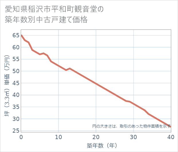 愛知県稲沢市平和町観音堂の築年数別の中古戸建て坪単価