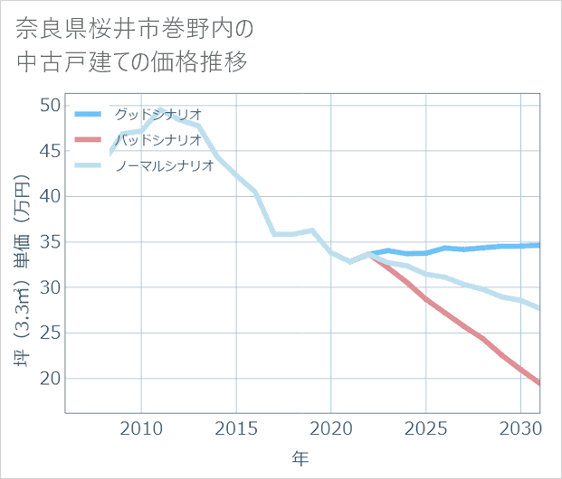 奈良県桜井市巻野内の中古戸建て価格推移